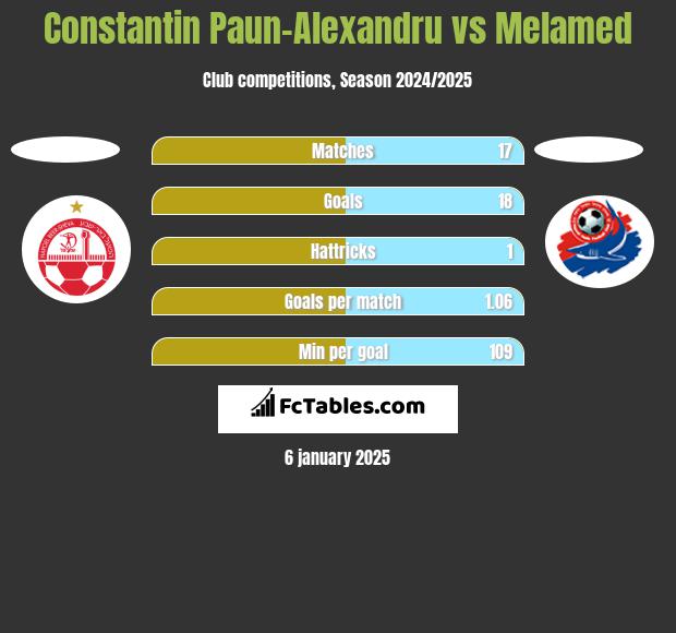 Constantin Paun-Alexandru vs Melamed h2h player stats