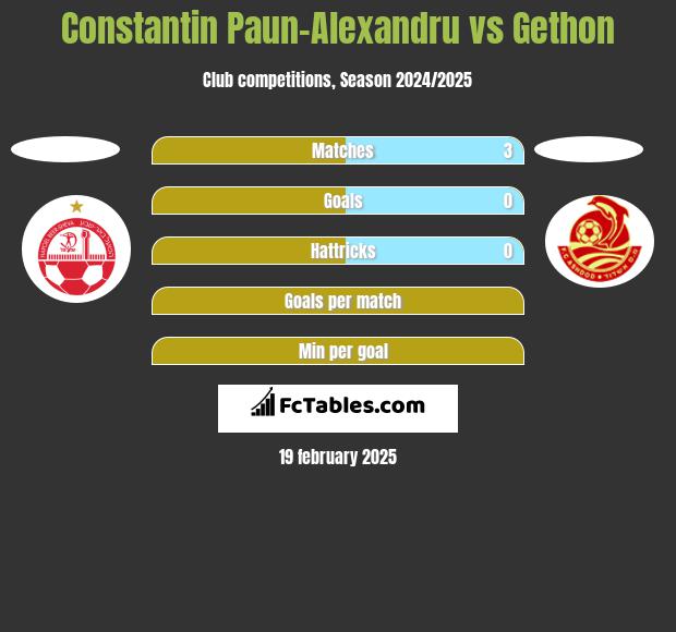 Constantin Paun-Alexandru vs Gethon h2h player stats