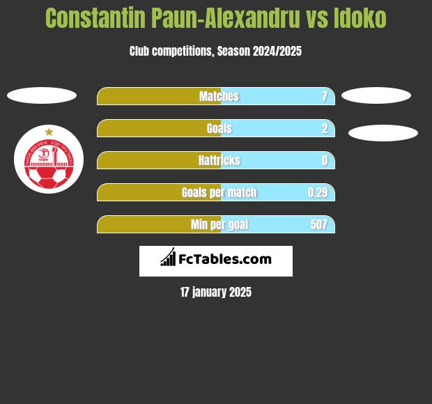 Constantin Paun-Alexandru vs Idoko h2h player stats