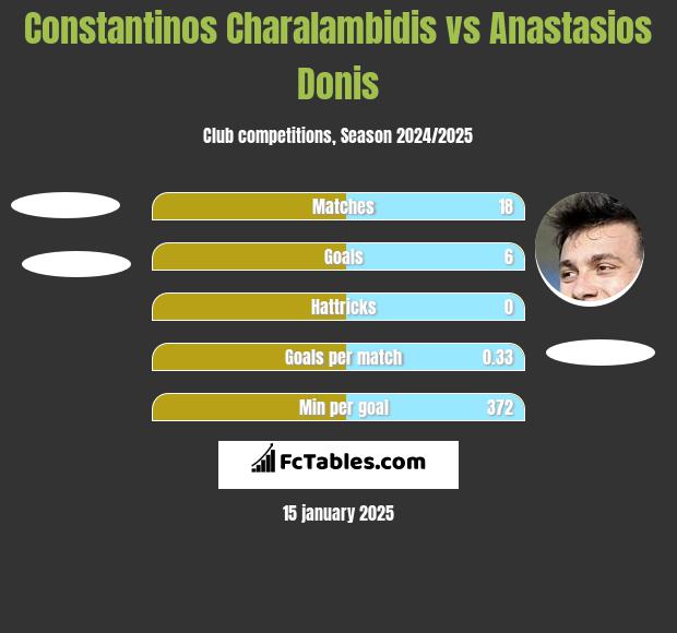 Constantinos Charalambidis vs Anastasios Donis h2h player stats