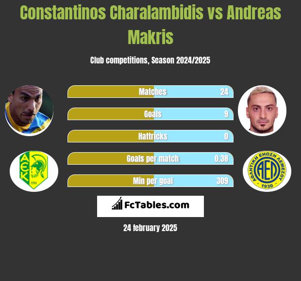 Constantinos Charalambidis vs Andreas Makris h2h player stats