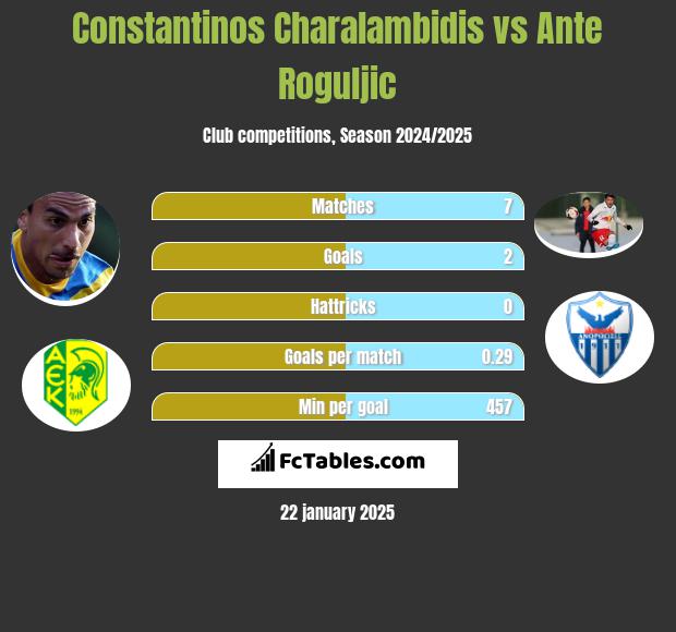 Constantinos Charalambidis vs Ante Roguljic h2h player stats