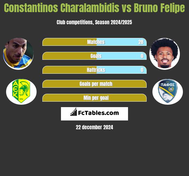 Constantinos Charalambidis vs Bruno Felipe h2h player stats