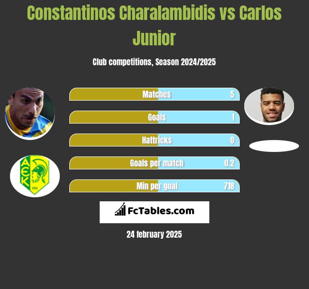 Constantinos Charalambidis vs Carlos Junior h2h player stats