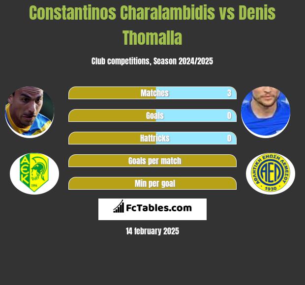 Constantinos Charalambidis vs Denis Thomalla h2h player stats