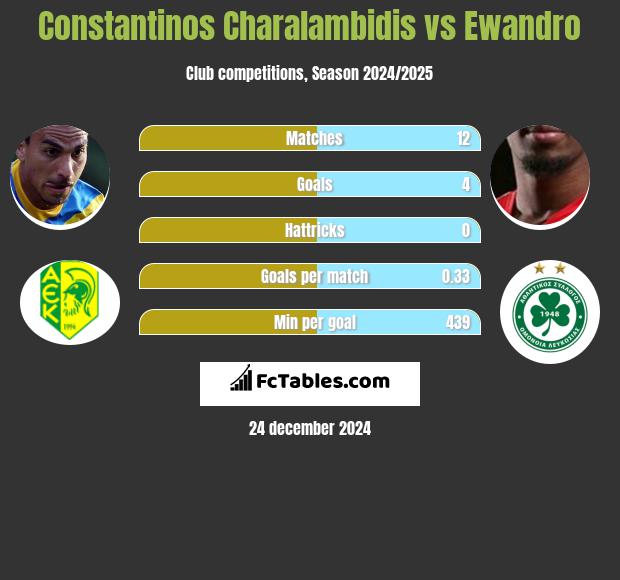 Constantinos Charalambidis vs Ewandro h2h player stats