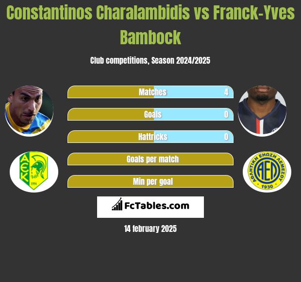 Constantinos Charalambidis vs Franck-Yves Bambock h2h player stats