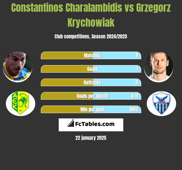 Constantinos Charalambidis vs Grzegorz Krychowiak h2h player stats