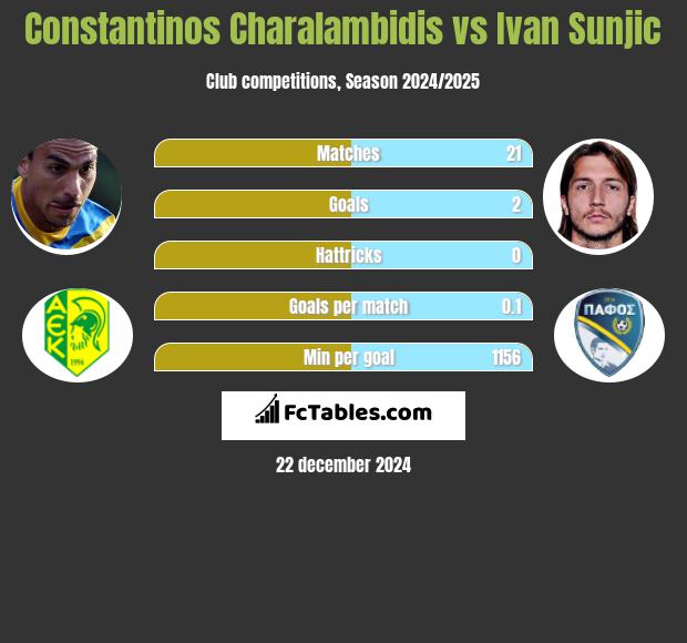 Constantinos Charalambidis vs Ivan Sunjic h2h player stats