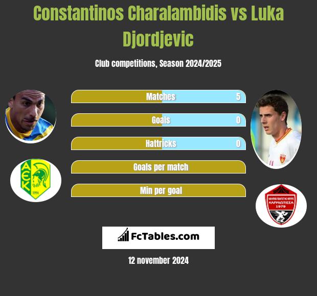 Constantinos Charalambidis vs Luka Djordjević h2h player stats