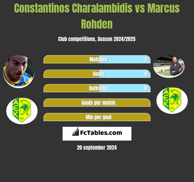 Constantinos Charalambidis vs Marcus Rohden h2h player stats