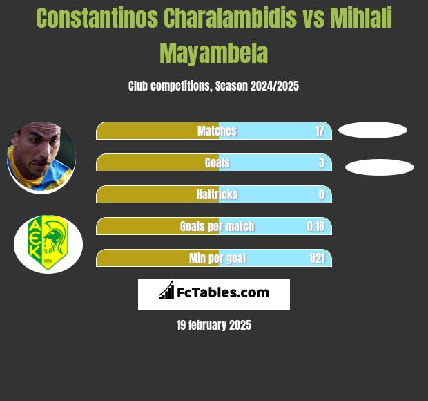 Constantinos Charalambidis vs Mihlali Mayambela h2h player stats