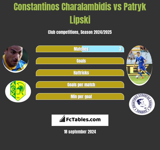 Constantinos Charalambidis vs Patryk Lipski h2h player stats