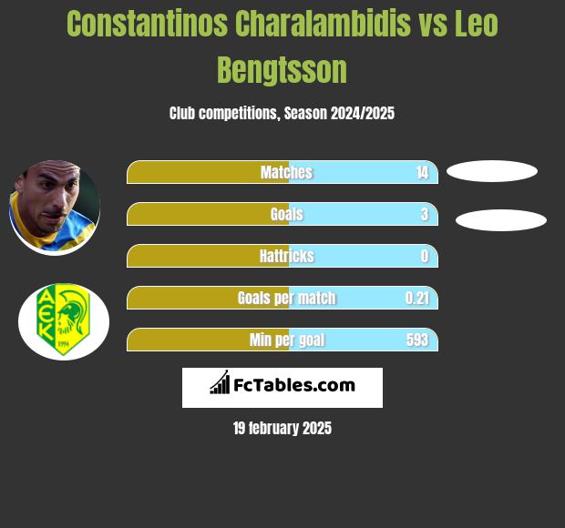 Constantinos Charalambidis vs Leo Bengtsson h2h player stats