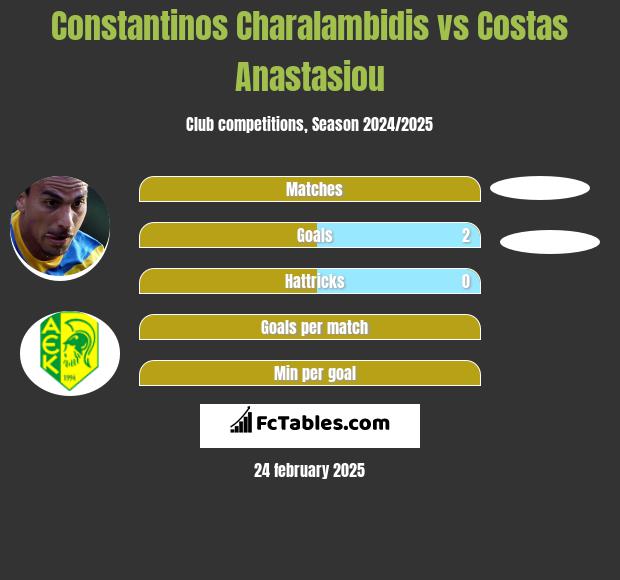 Constantinos Charalambidis vs Costas Anastasiou h2h player stats