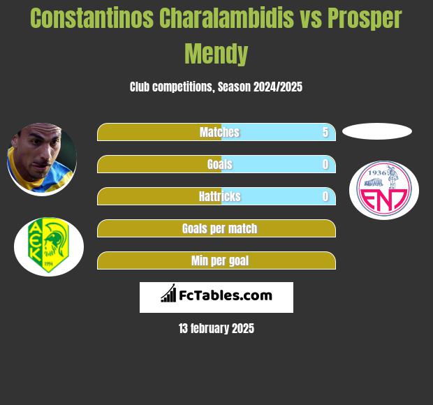 Constantinos Charalambidis vs Prosper Mendy h2h player stats