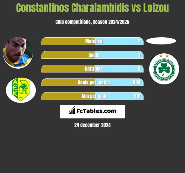 Constantinos Charalambidis vs Loizou h2h player stats