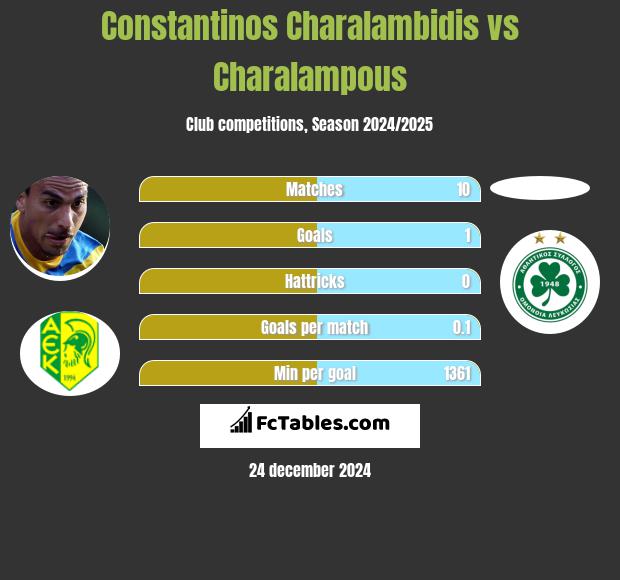 Constantinos Charalambidis vs Charalampous h2h player stats