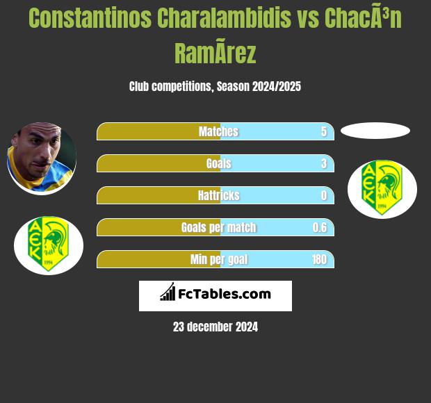 Constantinos Charalambidis vs ChacÃ³n RamÃ­rez h2h player stats