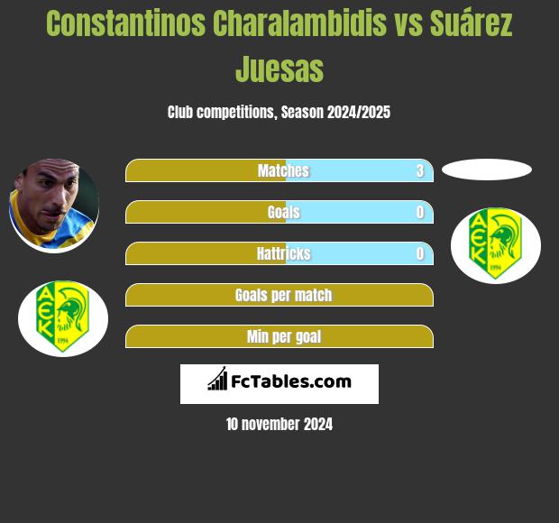 Constantinos Charalambidis vs Suárez Juesas h2h player stats