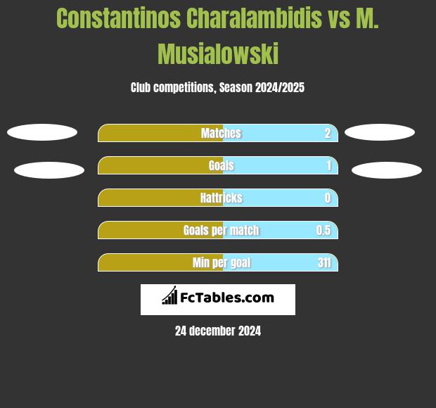 Constantinos Charalambidis vs M. Musialowski h2h player stats