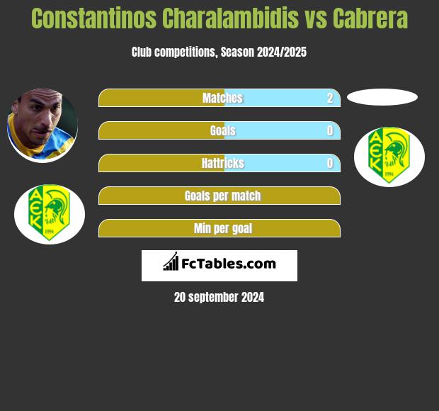 Constantinos Charalambidis vs Cabrera h2h player stats