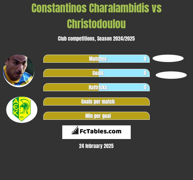 Constantinos Charalambidis vs Christodoulou h2h player stats