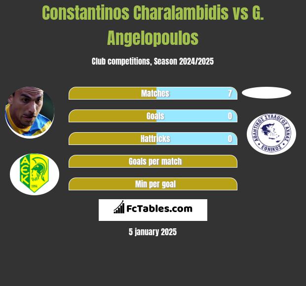 Constantinos Charalambidis vs G. Angelopoulos h2h player stats