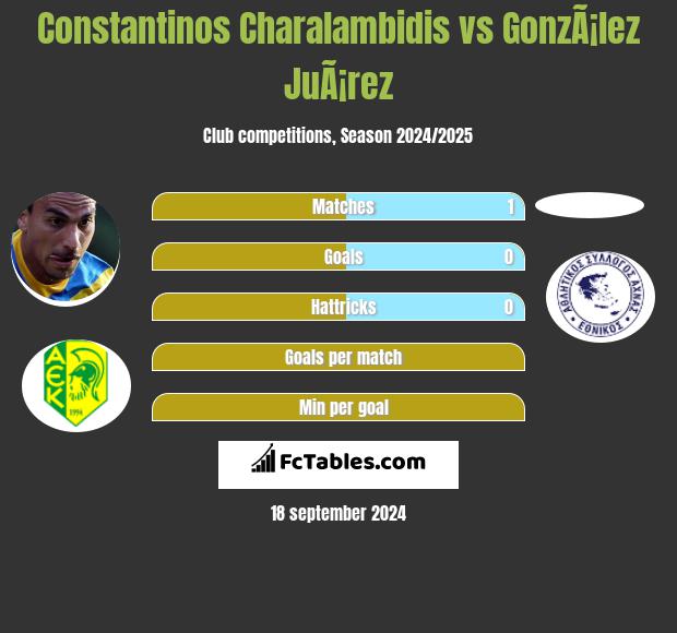 Constantinos Charalambidis vs GonzÃ¡lez JuÃ¡rez h2h player stats