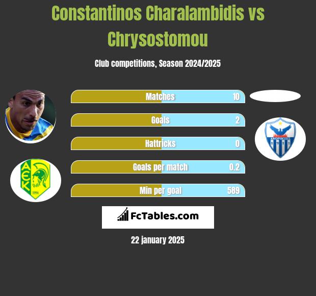 Constantinos Charalambidis vs Chrysostomou h2h player stats