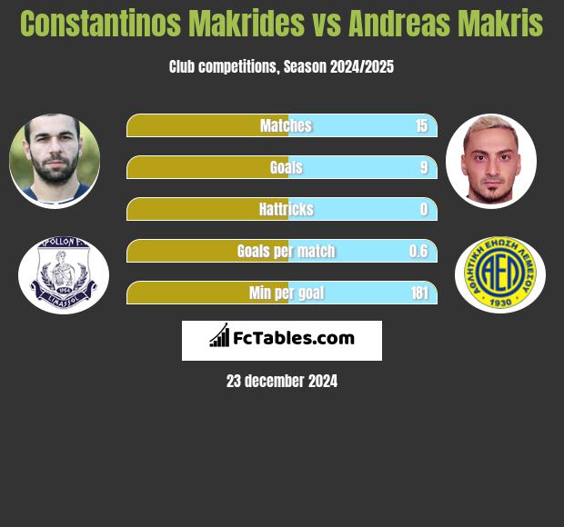 Constantinos Makrides vs Andreas Makris h2h player stats