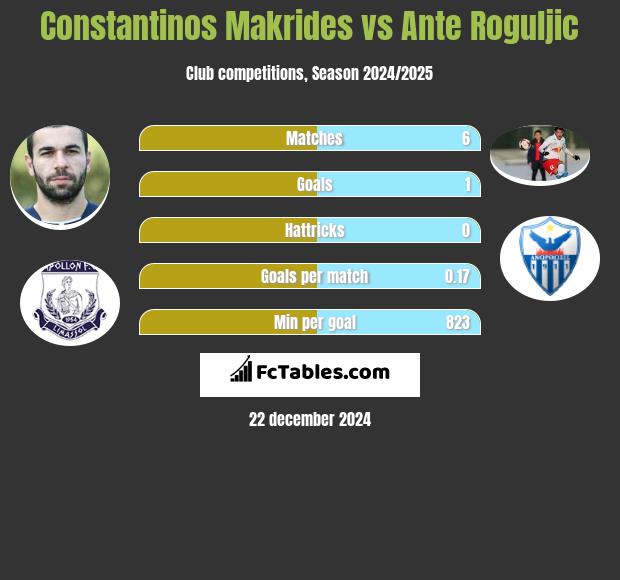 Constantinos Makrides vs Ante Roguljic h2h player stats