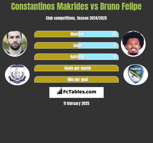 Constantinos Makrides vs Bruno Felipe h2h player stats