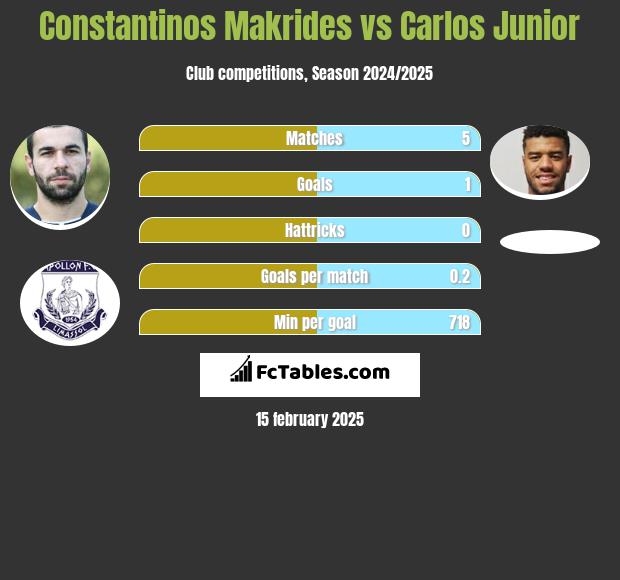 Constantinos Makrides vs Carlos Junior h2h player stats