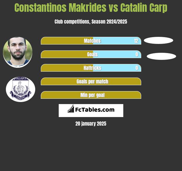 Constantinos Makrides vs Catalin Carp h2h player stats