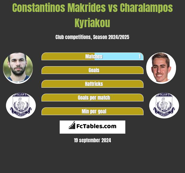 Constantinos Makrides vs Charalampos Kyriakou h2h player stats