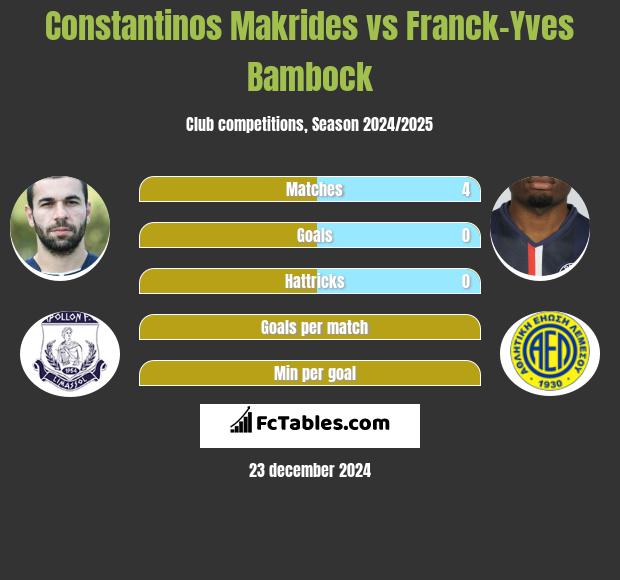 Constantinos Makrides vs Franck-Yves Bambock h2h player stats