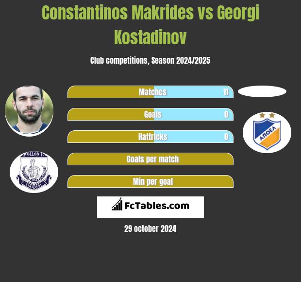 Constantinos Makrides vs Georgi Kostadinov h2h player stats