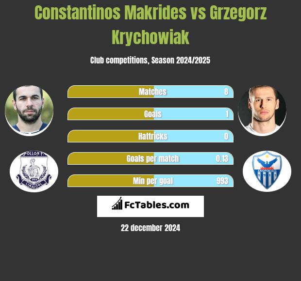 Constantinos Makrides vs Grzegorz Krychowiak h2h player stats