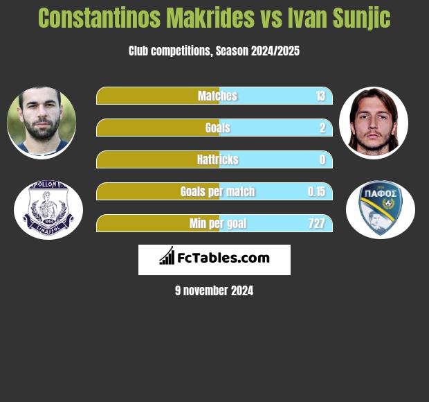 Constantinos Makrides vs Ivan Sunjic h2h player stats