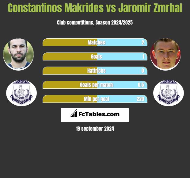 Constantinos Makrides vs Jaromir Zmrhal h2h player stats