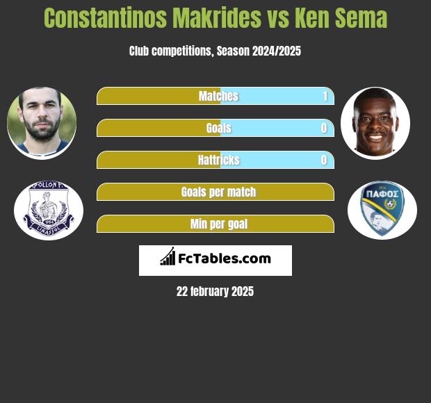 Constantinos Makrides vs Ken Sema h2h player stats