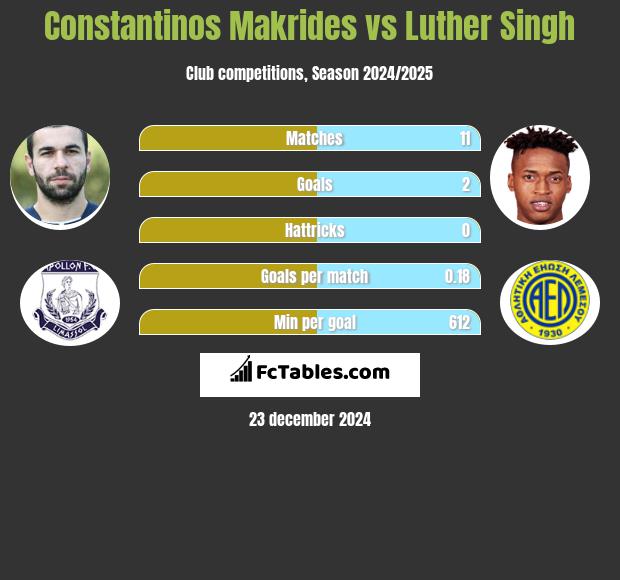 Constantinos Makrides vs Luther Singh h2h player stats