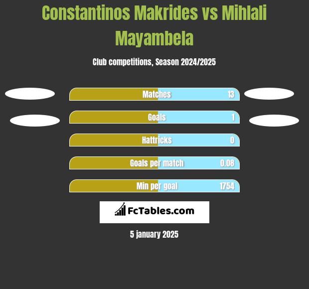 Constantinos Makrides vs Mihlali Mayambela h2h player stats