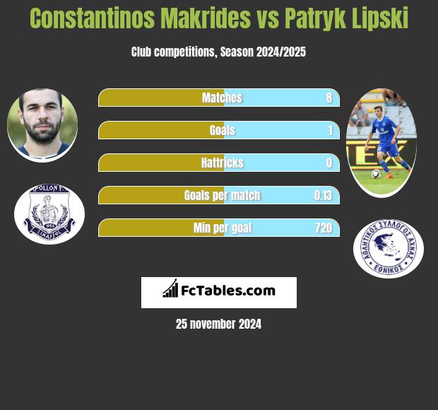 Constantinos Makrides vs Patryk Lipski h2h player stats