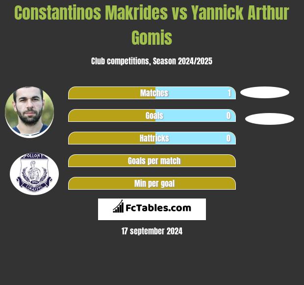 Constantinos Makrides vs Yannick Arthur Gomis h2h player stats