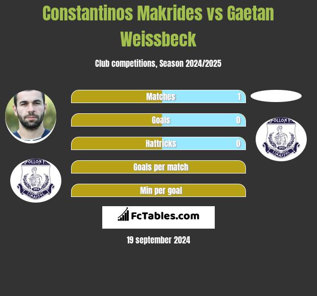 Constantinos Makrides vs Gaetan Weissbeck h2h player stats