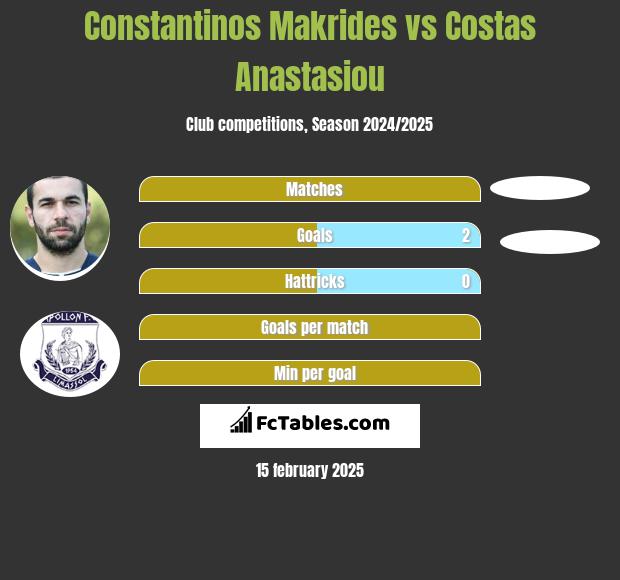 Constantinos Makrides vs Costas Anastasiou h2h player stats