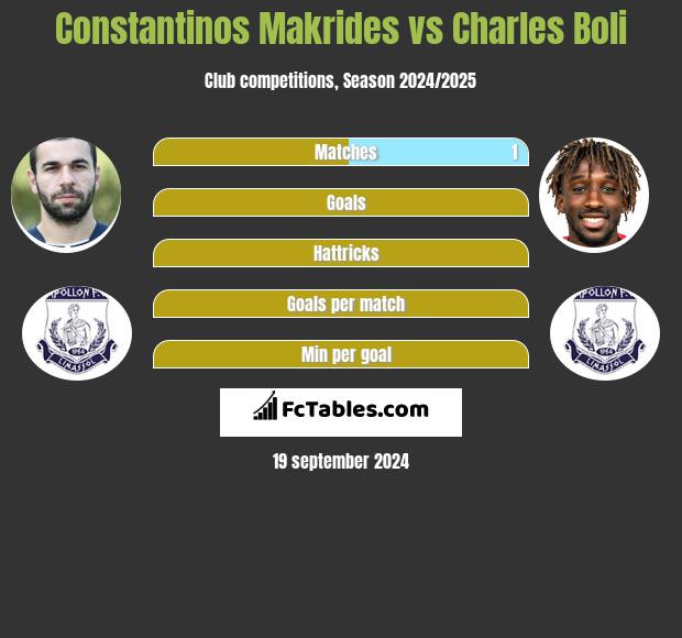 Constantinos Makrides vs Charles Boli h2h player stats