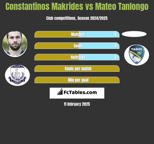 Constantinos Makrides vs Mateo Tanlongo h2h player stats